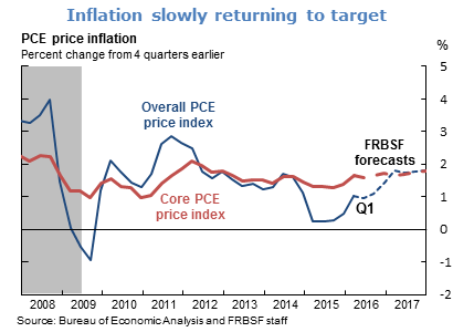 Inflation slowly returning to target