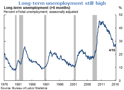 Long-term unemployment still high