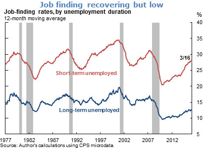 Job finding recovering but low