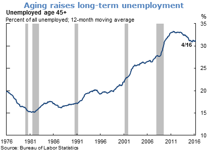 Aging raises long-term unemployment