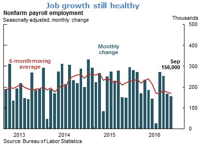Job growth still healthy