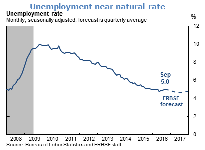Unemployment near natural rate