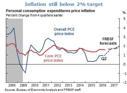 Inflation still below 2% target