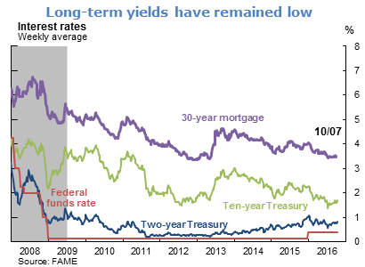 Long-term yields have remained low