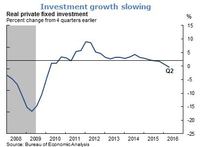 Investment growth slowing