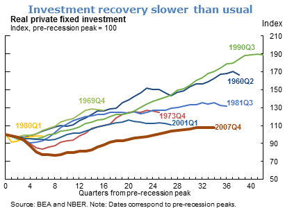 Investment recovery slower than usual