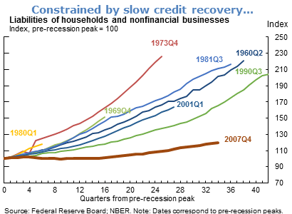 Constrained by slow credit recovery...