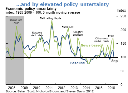 ...and by elevated policy untertainty