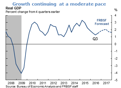 Growth continuing at a moderate pace