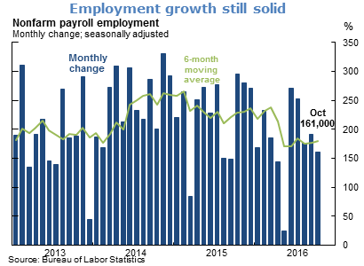 Employment growth still solid