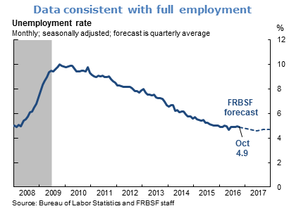 Data consistent with full employment