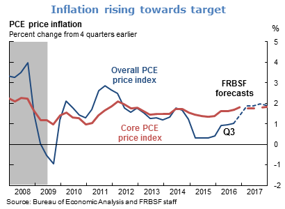 Inflation rising towards target