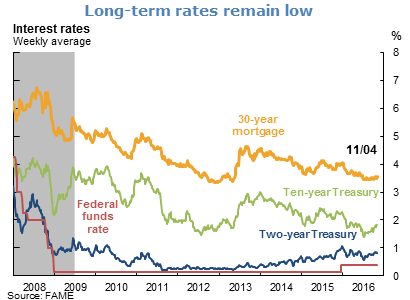 Long-term rates remain low