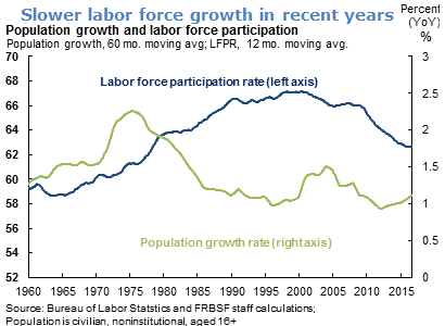 Slower labor force growth in recent years