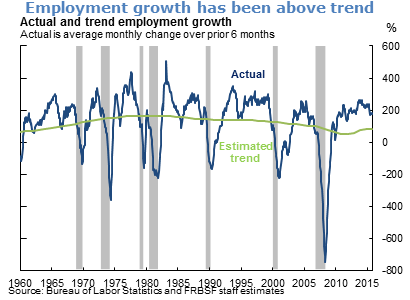 Employment growth has been above trend