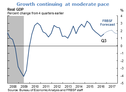 Growth continuing at moderate pace