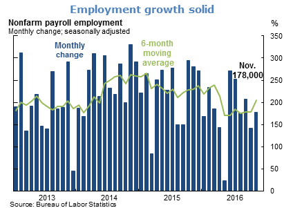 Employment growth solid