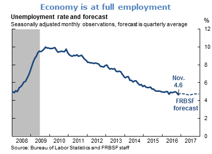 Economy is at full employment