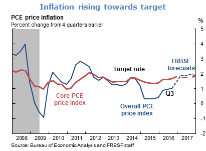 Inflation rising towards target