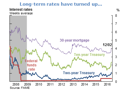 Long-term rates have turned up...