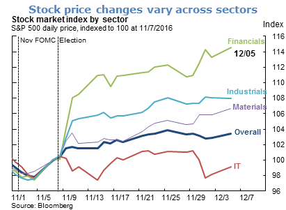 Stock price changes vary across sectors