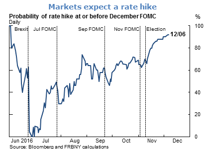 Markets expect a rate hike