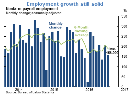 Employment growth still solid