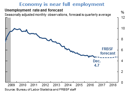 Economy is near full employment