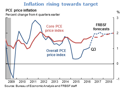 Inflation rising towards target