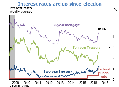 Interest rates are up since election