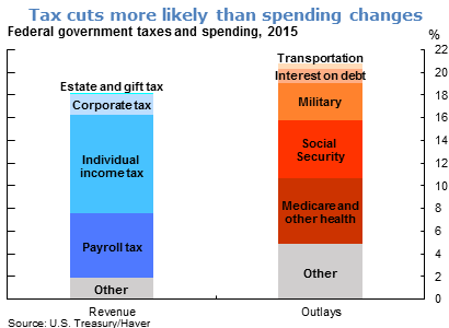 Tax cuts more likely than spending changes