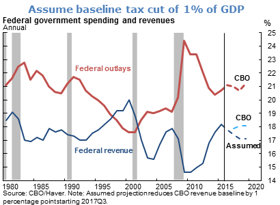 Assume baseline tax cut of 1% of GDP