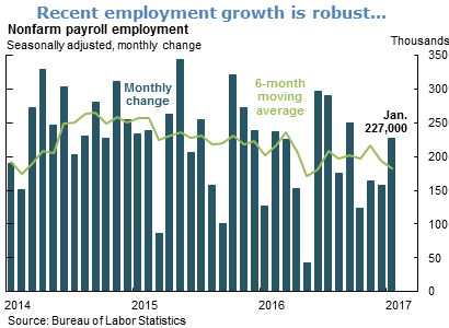 Recent employment growth is robust...