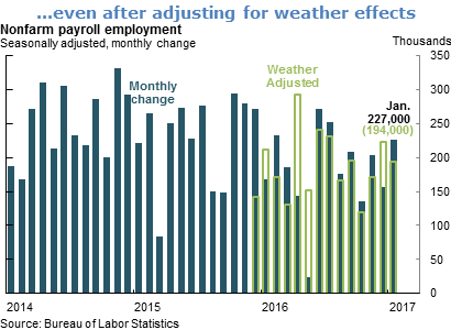 ...even after adjusting for weather effects