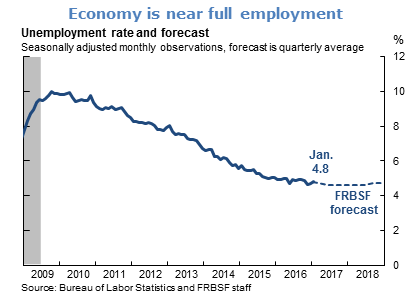 Economy is near full employment