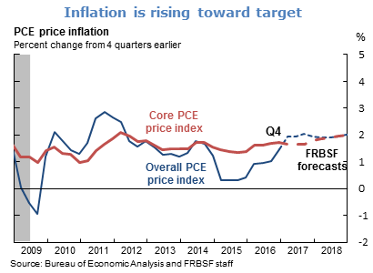 Inflation is rising toward target