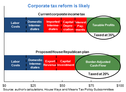 Corporate tax reform is likely