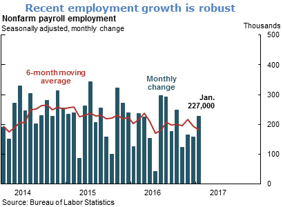 Recent employment growth is robust