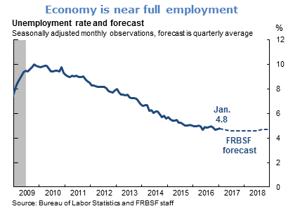 Economy is near full employment
