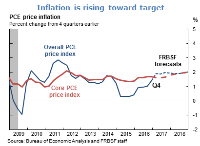 Inflation is rising toward target