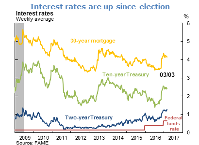 Interest rates are up since the election