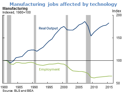 Manufacturing jobs affected by technology