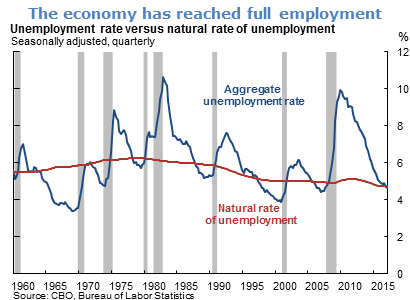 The economy has reached full employment