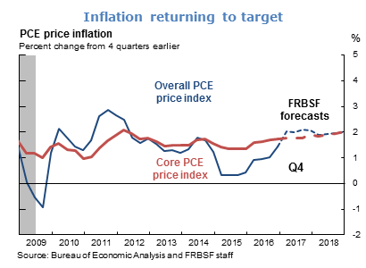 Inflation returning to target