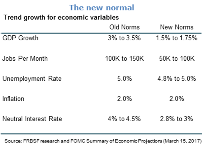 The new normal