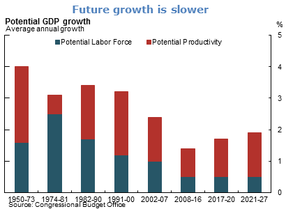 Future growth is slower