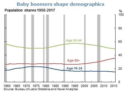 Baby boomers shape demographics