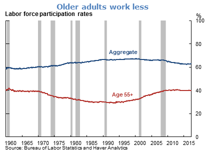Older adults work less