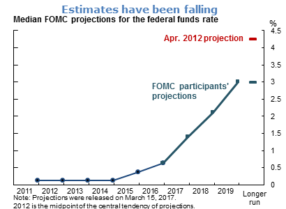 FFR* has been falling