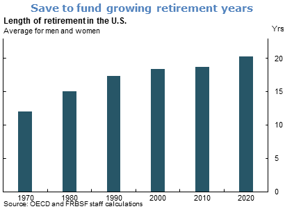 Save to fund growing retirement years
